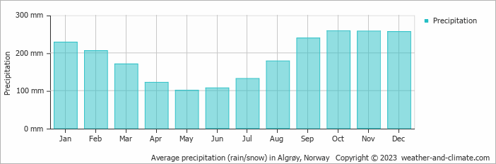Average monthly rainfall, snow, precipitation in Algrøy, Norway