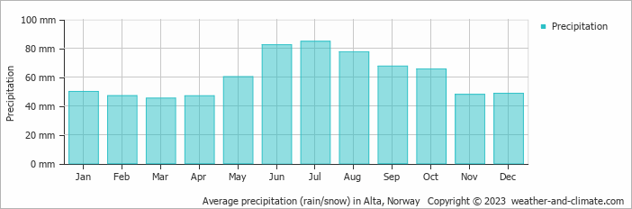 Average monthly rainfall, snow, precipitation in Alta, Norway