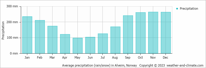 Average monthly rainfall, snow, precipitation in Alveim, Norway