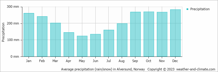 Average monthly rainfall, snow, precipitation in Alversund, Norway