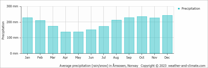 Average monthly rainfall, snow, precipitation in Åmsosen, Norway