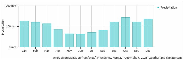 Average monthly rainfall, snow, precipitation in Andenes, Norway
