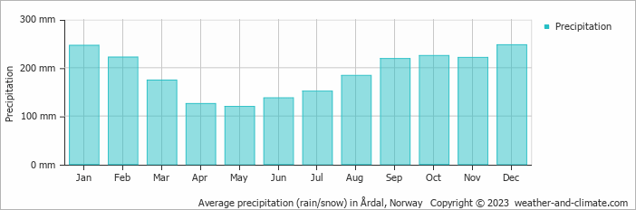 Average monthly rainfall, snow, precipitation in Årdal, Norway