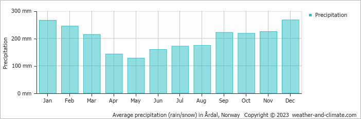 Average monthly rainfall, snow, precipitation in Årdal, Norway