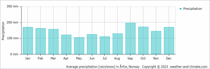 Average monthly rainfall, snow, precipitation in Årfor, Norway