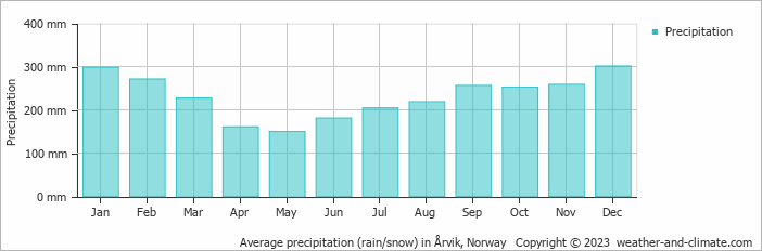 Average monthly rainfall, snow, precipitation in Årvik, Norway