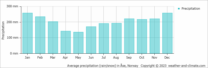 Average monthly rainfall, snow, precipitation in Åse, Norway