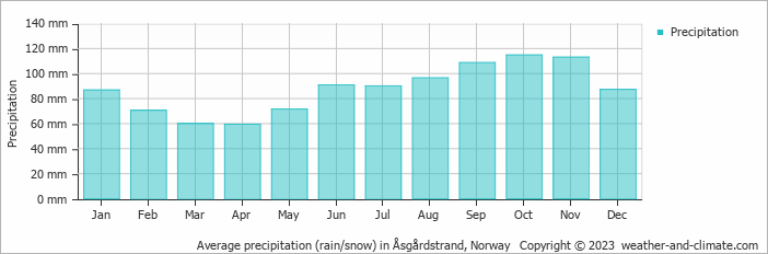 Average monthly rainfall, snow, precipitation in Åsgårdstrand, Norway