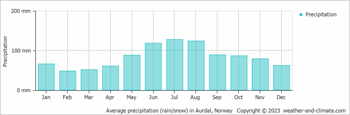 Average monthly rainfall, snow, precipitation in Aurdal, Norway