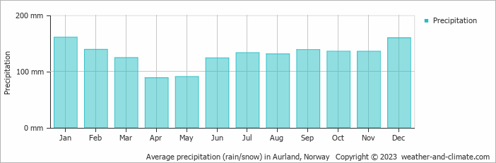 Average monthly rainfall, snow, precipitation in Aurland, Norway
