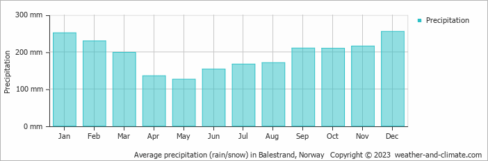 Average monthly rainfall, snow, precipitation in Balestrand, Norway