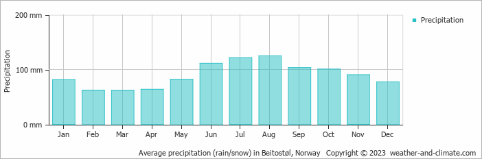 Average monthly rainfall, snow, precipitation in Beitostøl, Norway