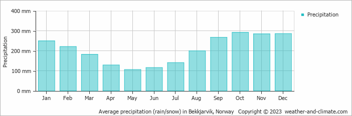 Average monthly rainfall, snow, precipitation in Bekkjarvik, Norway