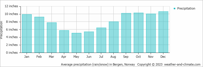 Average precipitation (rain/snow) in Bergen, Norway   Copyright © 2022  weather-and-climate.com  