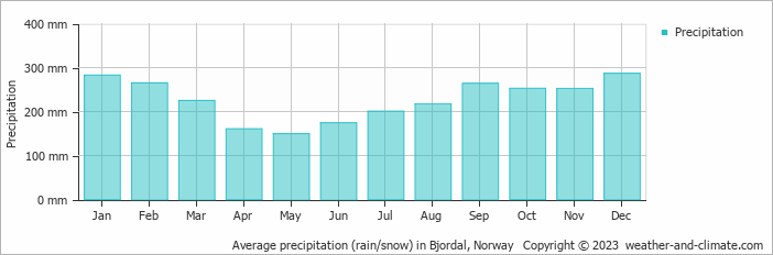 Average monthly rainfall, snow, precipitation in Bjordal, Norway