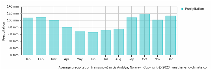 Average monthly rainfall, snow, precipitation in Bø Andøya, Norway