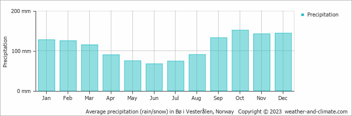 Average monthly rainfall, snow, precipitation in Bø i Vesterålen, Norway
