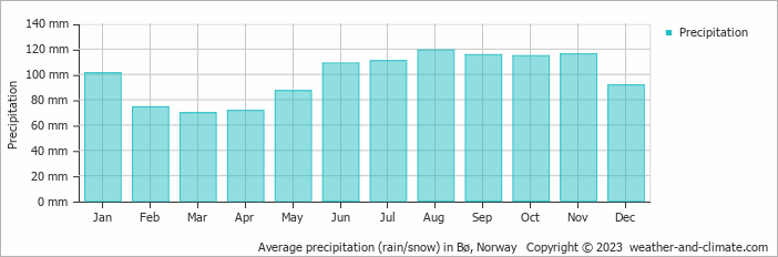 Average monthly rainfall, snow, precipitation in Bø, Norway