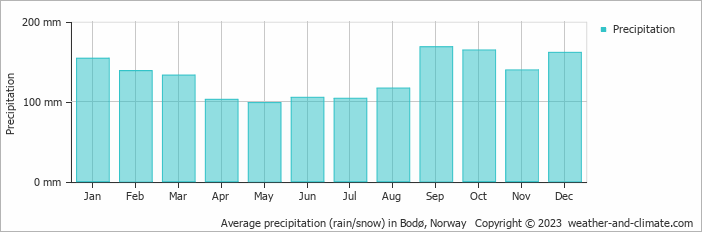 Average monthly rainfall, snow, precipitation in Bodø, Norway