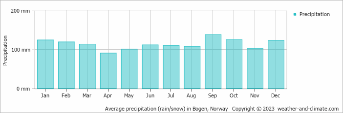 Average monthly rainfall, snow, precipitation in Bogen, Norway