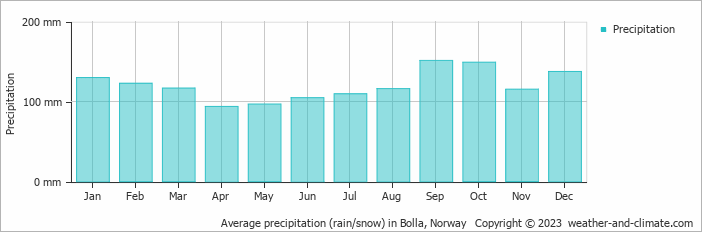 Average monthly rainfall, snow, precipitation in Bolla, Norway