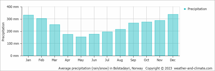 Average monthly rainfall, snow, precipitation in Bolstadøyri, Norway