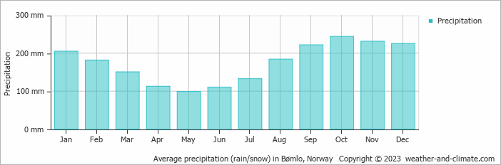 Average monthly rainfall, snow, precipitation in Bømlo, Norway