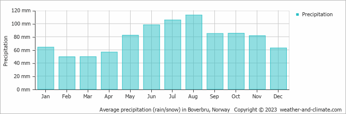Average monthly rainfall, snow, precipitation in Boverbru, Norway
