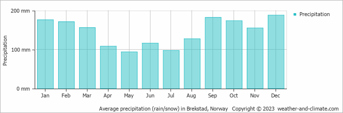 Average monthly rainfall, snow, precipitation in Brekstad, Norway