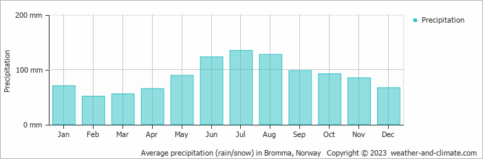 Average monthly rainfall, snow, precipitation in Bromma, Norway