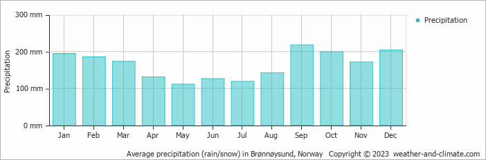 Average monthly rainfall, snow, precipitation in Brønnøysund, Norway