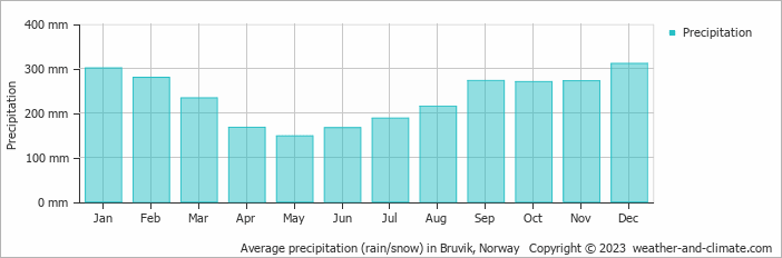 Average monthly rainfall, snow, precipitation in Bruvik, Norway