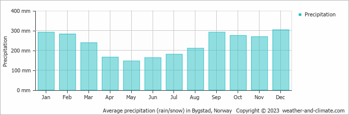 Average monthly rainfall, snow, precipitation in Bygstad, Norway