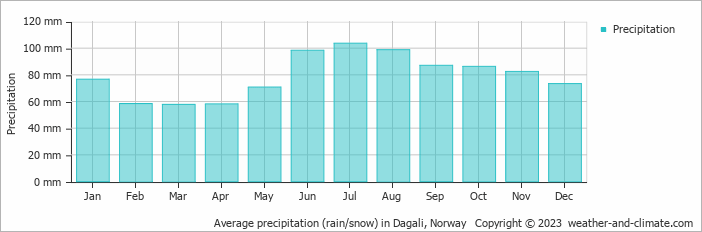 Average monthly rainfall, snow, precipitation in Dagali, Norway