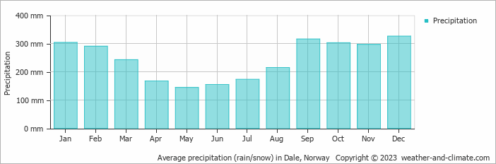 Average monthly rainfall, snow, precipitation in Dale, Norway