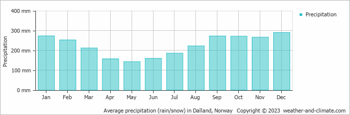 Average monthly rainfall, snow, precipitation in Dalland, Norway