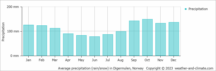 Average monthly rainfall, snow, precipitation in Digermulen, Norway