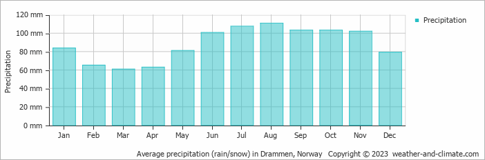 Average monthly rainfall, snow, precipitation in Drammen, Norway