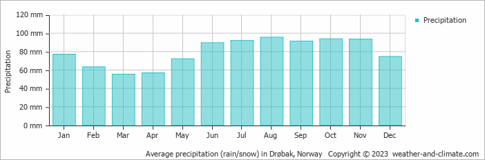 Average monthly rainfall, snow, precipitation in Drøbak, Norway