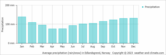 Average monthly rainfall, snow, precipitation in Edlandsgrend, 