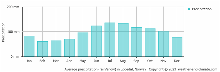 Average monthly rainfall, snow, precipitation in Eggedal, Norway