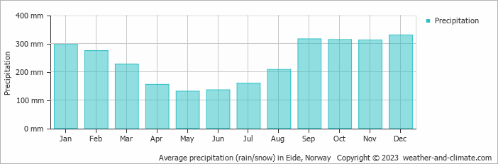 Average monthly rainfall, snow, precipitation in Eide, Norway