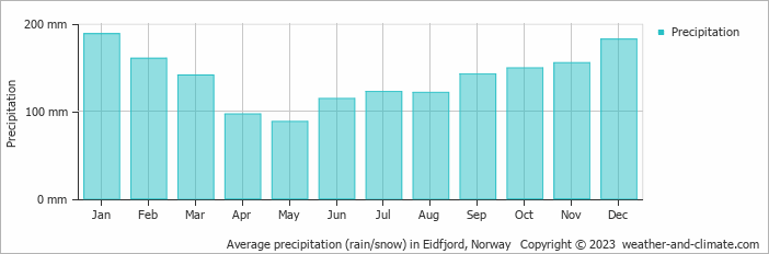 Average monthly rainfall, snow, precipitation in Eidfjord, 