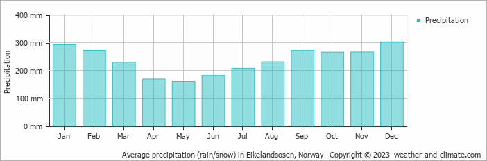 Average monthly rainfall, snow, precipitation in Eikelandsosen, Norway