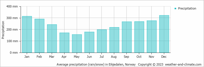Average monthly rainfall, snow, precipitation in Eikjedalen, Norway