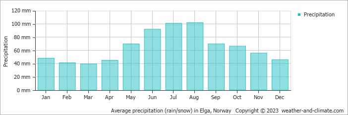 Average monthly rainfall, snow, precipitation in Elga, Norway