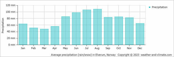 Average monthly rainfall, snow, precipitation in Elverum, Norway
