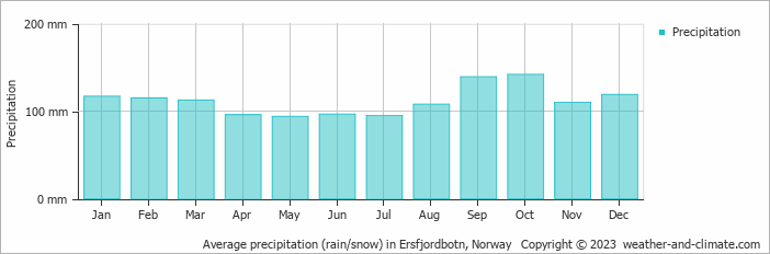Average monthly rainfall, snow, precipitation in Ersfjordbotn, Norway