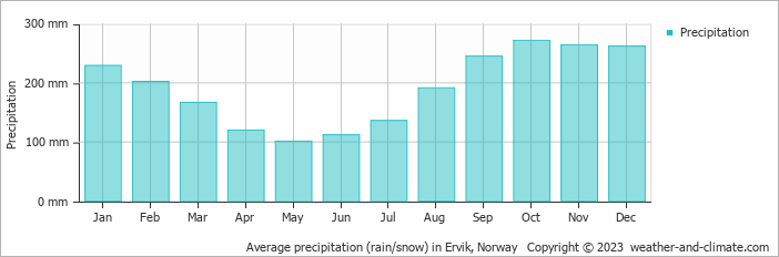 Average monthly rainfall, snow, precipitation in Ervik, Norway