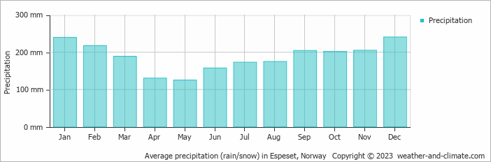Average monthly rainfall, snow, precipitation in Espeset, Norway